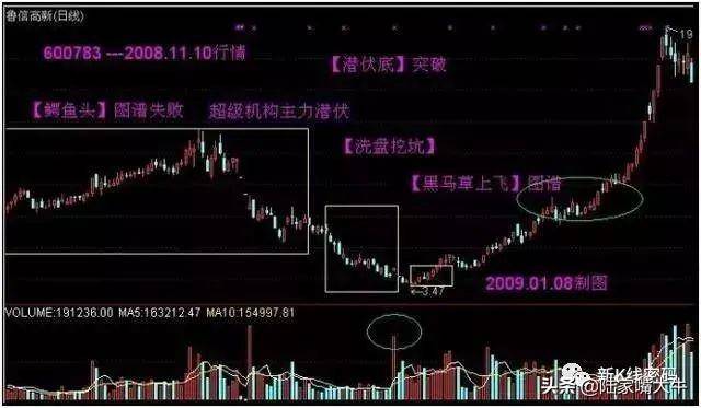 潜伏底形态趋势股市底部形态一旦出现投资者有望成功实现抄底