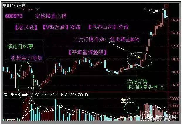 潜伏底形态趋势股市底部形态一旦出现投资者有望成功实现抄底