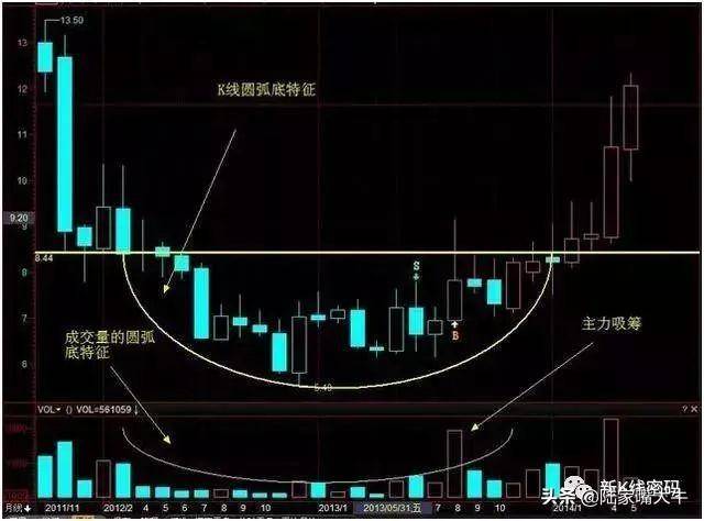 潜伏底形态趋势股市底部形态一旦出现投资者有望成功实现抄底