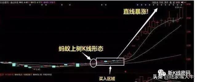 蚂蚁上树K线形态的操作条件买入时机和卖出时机