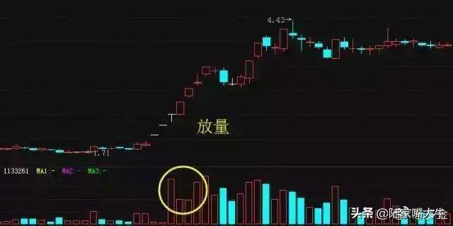 裸K用不好？不妨再加上成交量试试盈利根本停不下来！