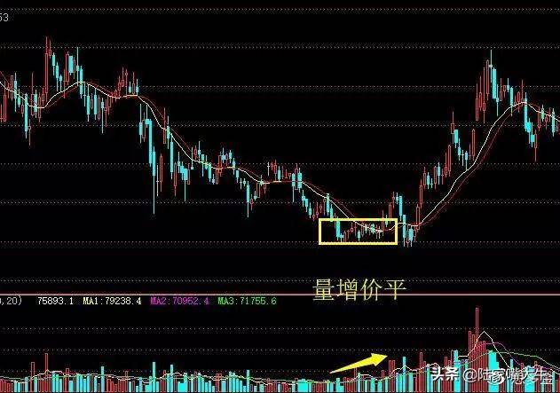 裸K用不好？不妨再加上成交量试试盈利根本停不下来！