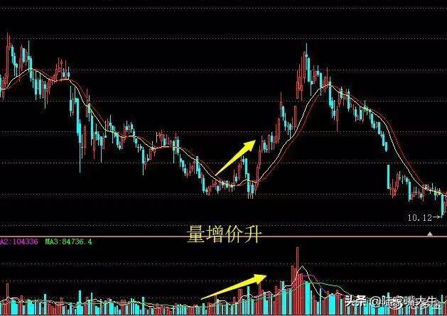 裸K用不好？不妨再加上成交量试试盈利根本停不下来！