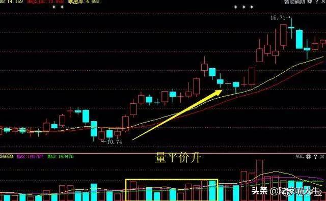 裸K用不好？不妨再加上成交量试试盈利根本停不下来！