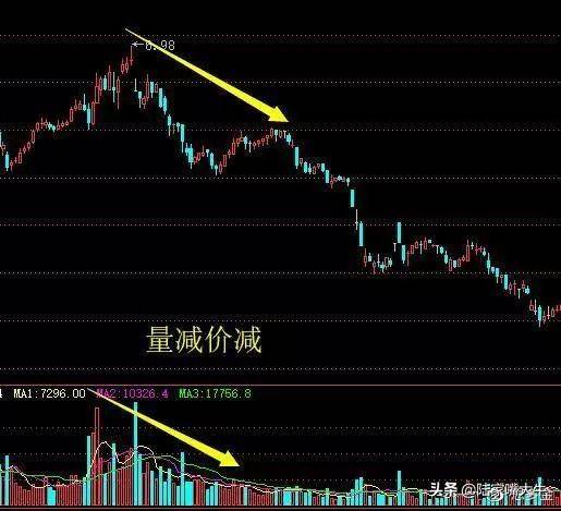 裸K用不好？不妨再加上成交量试试盈利根本停不下来！