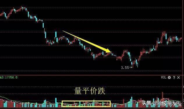 裸K用不好？不妨再加上成交量试试盈利根本停不下来！