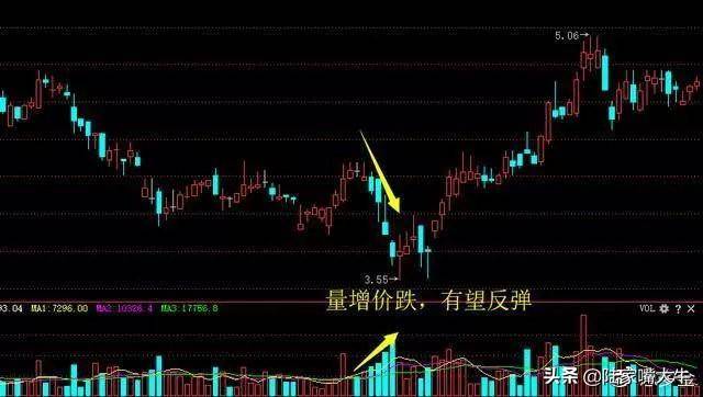 裸K用不好？不妨再加上成交量试试盈利根本停不下来！