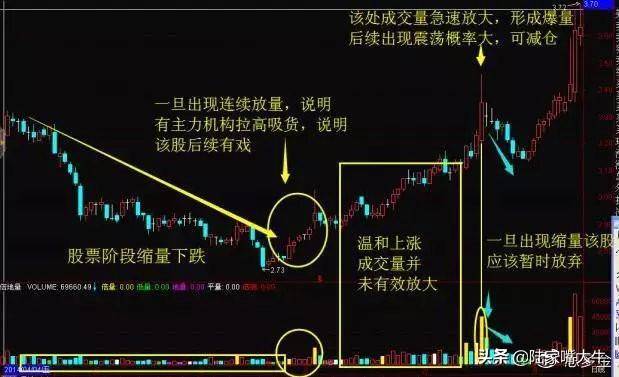 裸K用不好？不妨再加上成交量试试盈利根本停不下来！