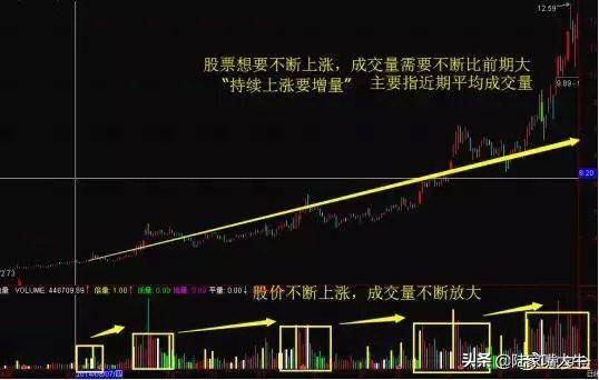 裸K用不好？不妨再加上成交量试试盈利根本停不下来！