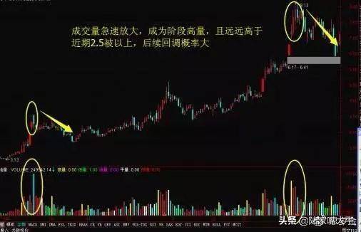 裸K用不好？不妨再加上成交量试试盈利根本停不下来！