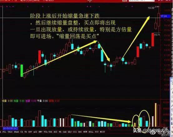 裸K用不好？不妨再加上成交量试试盈利根本停不下来！