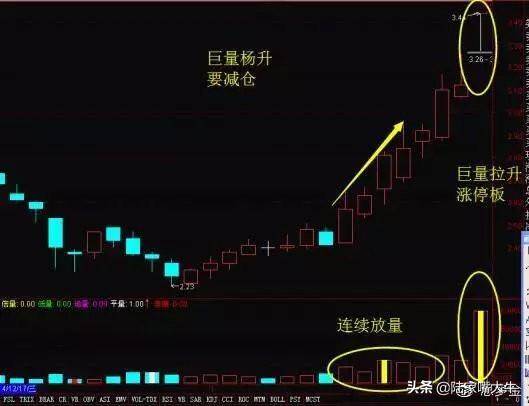 裸K用不好？不妨再加上成交量试试盈利根本停不下来！