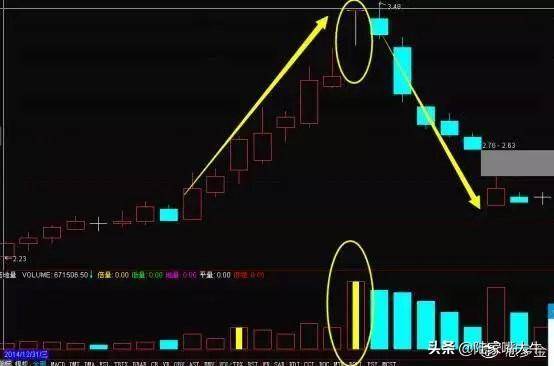 裸K用不好？不妨再加上成交量试试盈利根本停不下来！