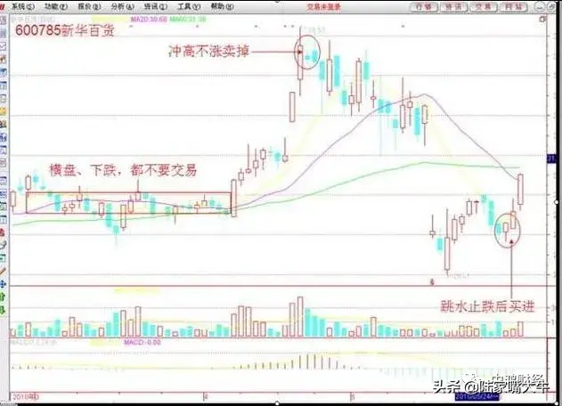 股价上涨前的上车信号股票短线交易十六大绝招内参口诀