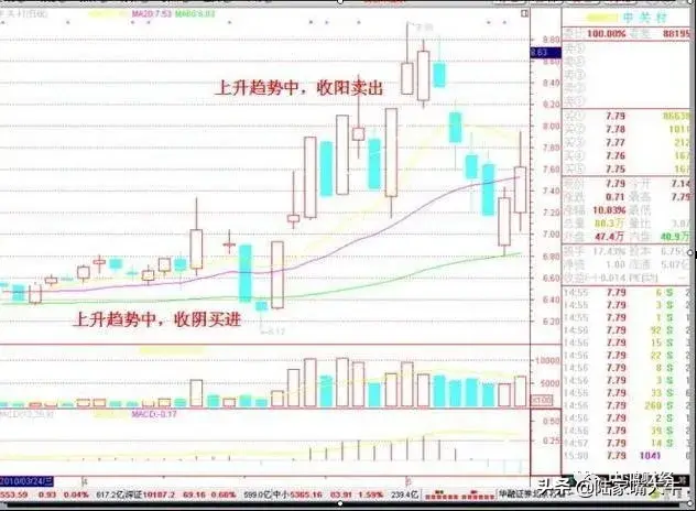 股价上涨前的上车信号股票短线交易十六大绝招内参口诀