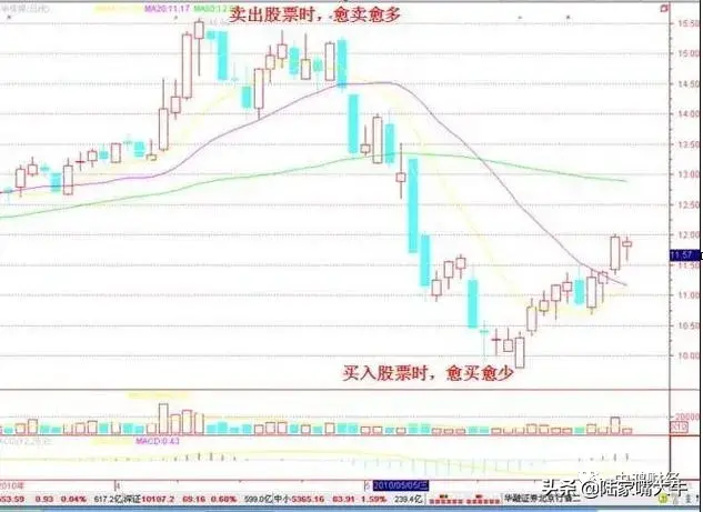 股价上涨前的上车信号股票短线交易十六大绝招内参口诀