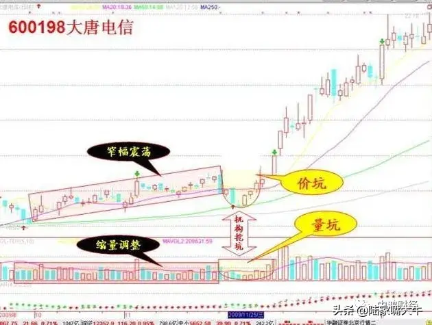 股价上涨前的上车信号股票短线交易十六大绝招内参口诀