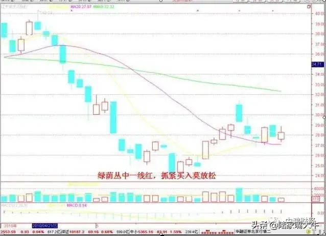 股价上涨前的上车信号股票短线交易十六大绝招内参口诀