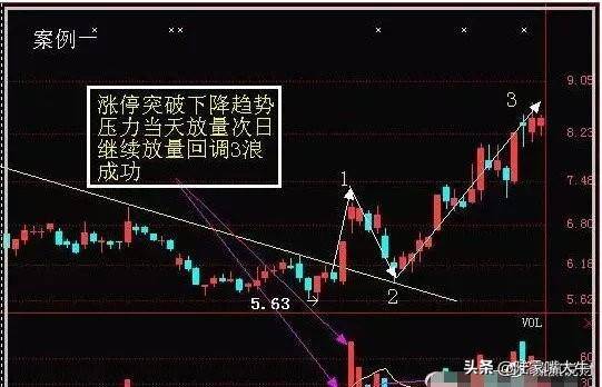 上升回档操作模式顺势止损规则执行力交易成功四要素