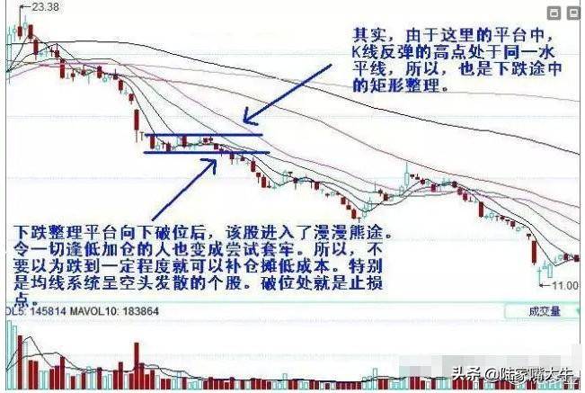 老股民研究出22种破位图形学会以后不再被套容易把握卖点！
