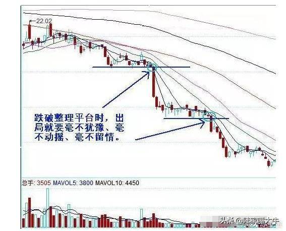 老股民研究出22种破位图形学会以后不再被套容易把握卖点！