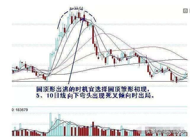 老股民研究出22种破位图形学会以后不再被套容易把握卖点！