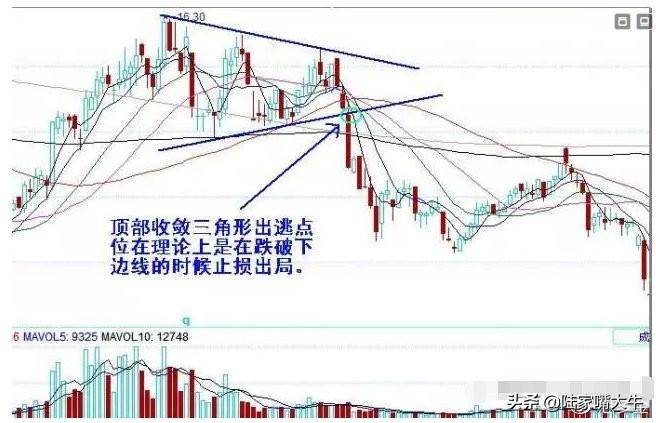 老股民研究出22种破位图形学会以后不再被套容易把握卖点！