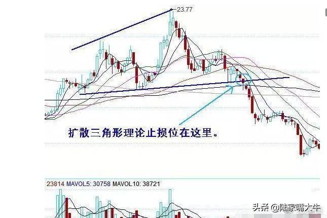 老股民研究出22种破位图形学会以后不再被套容易把握卖点！