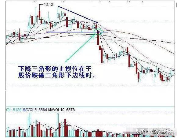老股民研究出22种破位图形学会以后不再被套容易把握卖点！