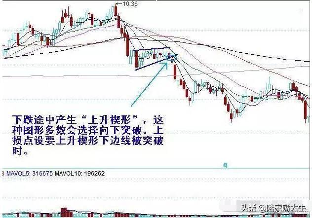 老股民研究出22种破位图形学会以后不再被套容易把握卖点！