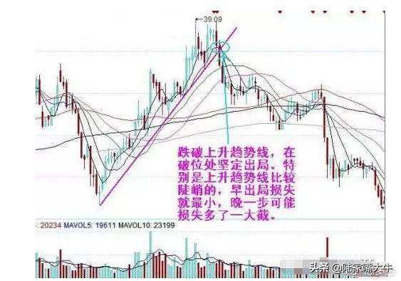 老股民研究出22种破位图形学会以后不再被套容易把握卖点！