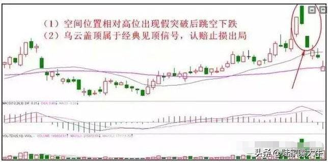 老股民研究出22种破位图形学会以后不再被套容易把握卖点！