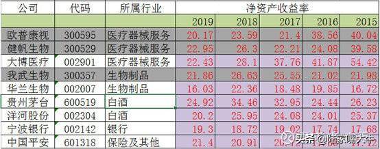 选股技巧通过ROE指标找好公司好股票