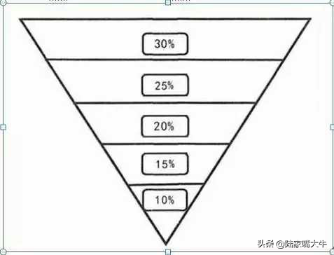 股市大跌中我们如何做好仓位管理减少损失？