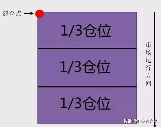 股市大跌中我们如何做好仓位管理减少损失？