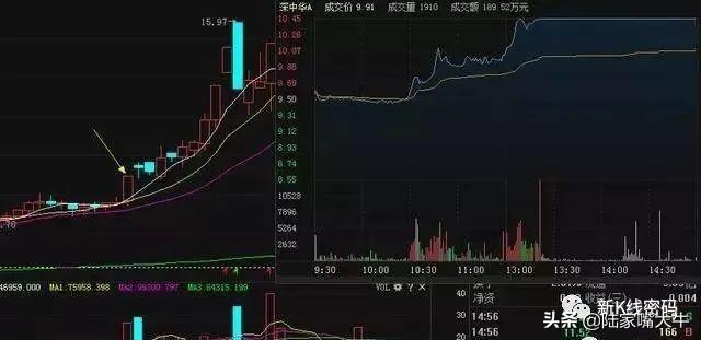 强势股的分时特征分时线始终高于均价线流畅上扬与量价齐升