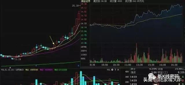 强势股的分时特征分时线始终高于均价线流畅上扬与量价齐升