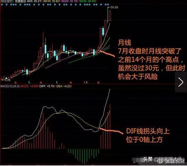 这才是大道至简月线看趋势周线看方向日线看位置句句经典