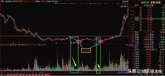 把握主力建仓技术形态掌握主力动向选出翻倍行情大牛股