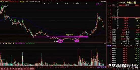 把握主力建仓技术形态掌握主力动向选出翻倍行情大牛股