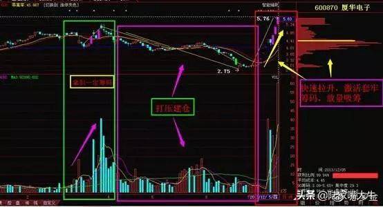 把握主力建仓技术形态掌握主力动向选出翻倍行情大牛股