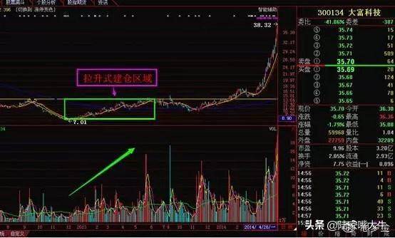 把握主力建仓技术形态掌握主力动向选出翻倍行情大牛股