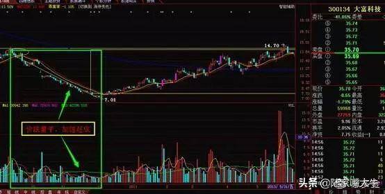 把握主力建仓技术形态掌握主力动向选出翻倍行情大牛股