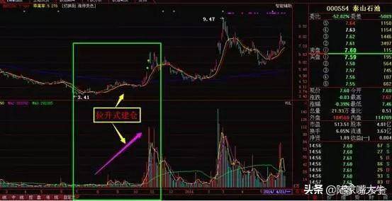 把握主力建仓技术形态掌握主力动向选出翻倍行情大牛股