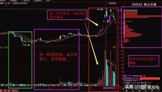 把握主力建仓技术形态掌握主力动向选出翻倍行情大牛股