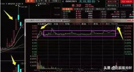 股票短线战法开盘中盘尾盘战法之尾盘战法！简单坐收渔利！