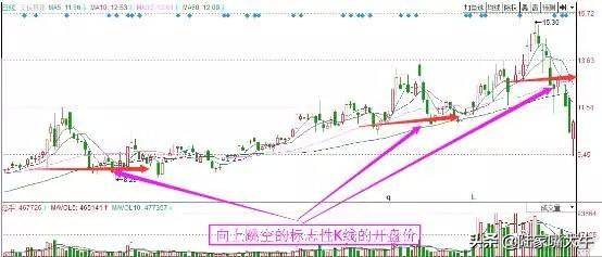 股票短线战法开盘中盘尾盘战法之尾盘战法！简单坐收渔利！