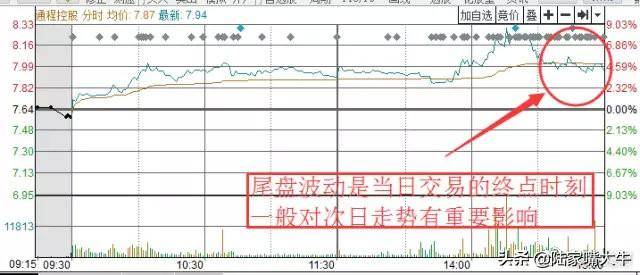 股票短线战法开盘中盘尾盘战法之尾盘战法！简单坐收渔利！