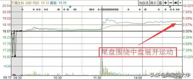 股票短线战法开盘中盘尾盘战法之尾盘战法！简单坐收渔利！