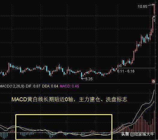 MACD指标使用技巧一旦遇到以下形态走势大胆买进卖出！